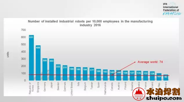 全球機(jī)器人密度新排名